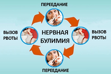 Лечение булимии в Алтайском